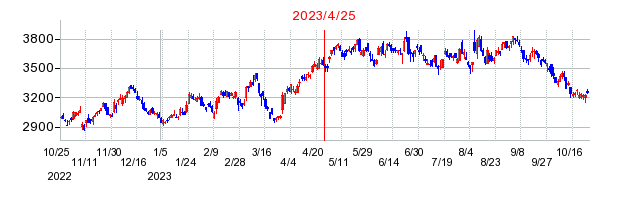 2023年4月25日 16:14前後のの株価チャート
